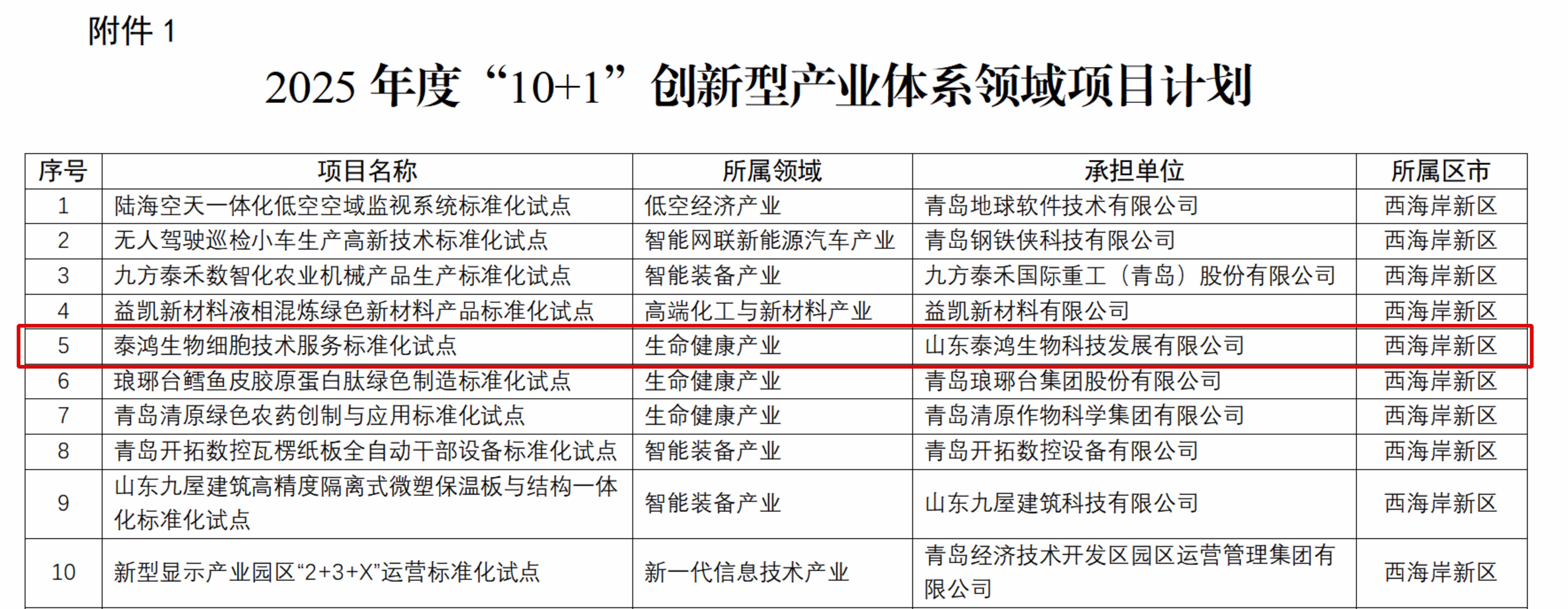 喜讯I泰鸿生物入选青岛市2025年度“10+1”创新型产业体系领域标准化试点项目计划111.jpg 喜讯I泰鸿生物入选青岛市2025年度“10+1”创新型产业体系领域标准化试点项目计划111.jpg